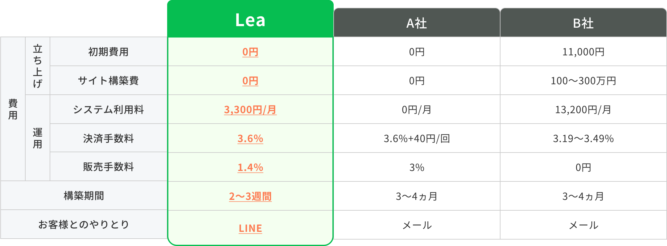 Leaと他社サービスの料金・機能比較表